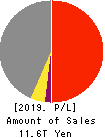 ITOCHU Corporation Profit and Loss Account 2019年Mar期 ITOCHU Corporation Profit and Loss Account 2019年3月期