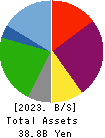GOURMET KINEYA CO.,LTD. Balance Sheet 2023年3月期