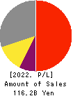 WORKMAN CO.,LTD. Profit and Loss Account 2022年3月期