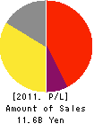 WAREHOUSE Co.,Ltd. Profit and Loss Account 2011年3月期