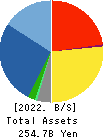 NEC Networks & System Integration Corp. Balance Sheet 2022年3月期