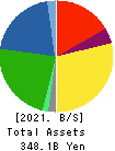 KOMERI CO.,LTD. Balance Sheet 2021年3月期