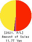 JAPAN POST HOLDINGS Co.,Ltd. Profit and Loss Account 2021年Mar期 JAPAN POST HOLDINGS Co.,Ltd. Profit and Loss Account 2021年3月期