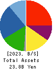 KYOSHA CO.,LTD. Balance Sheet 2023年Mar期 KYOSHA CO.,LTD. Balance Sheet 2023年3月期