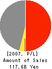 KYOSHIN TECHNOSONIC Co.,Ltd. Profit and Loss Account 2007年3月期