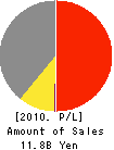 Backs Group Inc. Profit and Loss Account 2010年3月期