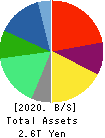 NTT DATA CORPORATION Balance Sheet 2020年Mar期 NTT DATA CORPORATION Balance Sheet 2020年3月期
