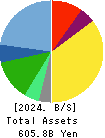KONAMI GROUP CORPORATION Balance Sheet 2024年Mar期 KONAMI GROUP CORPORATION Balance Sheet 2024年3月期
