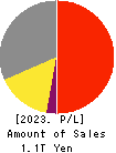 NIPPON SANSO HOLDINGS CORPORATION Profit and Loss Account 2023年Mar期 NIPPON SANSO HOLDINGS CORPORATION Profit and Loss Account 2023年3月期
