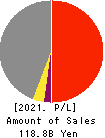 HAMAKYOREX CO.,LTD. Profit and Loss Account 2021年3月期