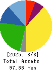 HOGY MEDICAL CO.,LTD. Balance Sheet 2025年Mar期 HOGY MEDICAL CO.,LTD. Balance Sheet 2025年3月期