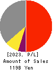 MEITEC Group Holdings Inc. Profit and Loss Account 2023年Mar期 MEITEC Group Holdings Inc. Profit and Loss Account 2023年3月期