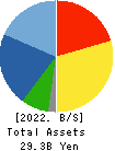 Techno Smart Corp. Balance Sheet 2022年3月期