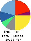 MTI Ltd. Balance Sheet 2022年9月期