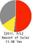 SCHOTT MORITEX CORPORATION Profit and Loss Account 2011年9月期