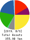 EDION Corporation Balance Sheet 2019年Mar期 EDION Corporation Balance Sheet 2019年3月期