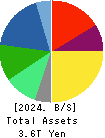 ASAHI KASEI CORPORATION Balance Sheet 2024年Mar期 ASAHI KASEI CORPORATION Balance Sheet 2024年3月期