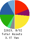 TDK Corporation Balance Sheet 2023年3月期