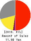 BUNKEIDO CO.,LTD. Profit and Loss Account 2019年3月期