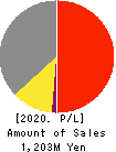 Cardinal Co.,Ltd. Profit and Loss Account 2020年3月期