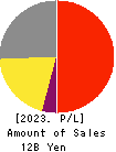 KIKUSUI HOLDINGS CORPORATION Profit and Loss Account 2023年Mar期 KIKUSUI HOLDINGS CORPORATION Profit and Loss Account 2023年3月期