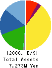 EBATA Corporation Balance Sheet 2006年3月期