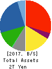 OBAYASHI CORPORATION Balance Sheet 2017年Mar期 OBAYASHI CORPORATION Balance Sheet 2017年3月期