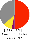 SEIREN CO.,LTD. Profit and Loss Account 2019年3月期