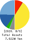 ORIGINAL ENGINEERING CONSULTANTS CO.,LTD Balance Sheet 2020年Dec期 ORIGINAL ENGINEERING CONSULTANTS CO.,LTD Balance Sheet 2020年12月期