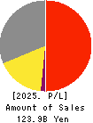 GLOBERIDE, Inc. Profit and Loss Account 2025年Mar期 GLOBERIDE, Inc. Profit and Loss Account 2025年3月期