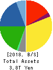 BRIDGESTONE CORPORATION Balance Sheet 2018年Dec期 BRIDGESTONE CORPORATION Balance Sheet 2018年12月期