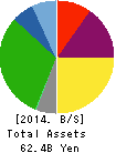 Showa Aircraft Industry Co.,Ltd. Balance Sheet 2014年Mar期 Showa Aircraft Industry Co.,Ltd. Balance Sheet 2014年3月期