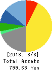 TAISHO PHARMACEUTICAL HOLDINGS CO., LTD. Balance Sheet 2018年Mar期 TAISHO PHARMACEUTICAL HOLDINGS CO., LTD. Balance Sheet 2018年3月期