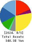 KADOKAWA CORPORATION Balance Sheet 2024年Mar期 KADOKAWA CORPORATION Balance Sheet 2024年3月期