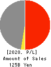 DAISUI CO.,LTD. Profit and Loss Account 2020年3月期