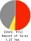 NH Foods Ltd. Profit and Loss Account 2023年Mar期 NH Foods Ltd. Profit and Loss Account 2023年3月期
