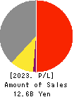 SUN・LIFE HOLDING CO.,LTD. Profit and Loss Account 2023年Mar期 SUN・LIFE HOLDING CO.,LTD. Profit and Loss Account 2023年3月期