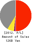 MX Mobiling Co., Ltd. Profit and Loss Account 2012年3月期