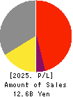 Drecom Co.,Ltd. Profit and Loss Account 2025年Mar期 Drecom Co.,Ltd. Profit and Loss Account 2025年3月期