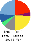 MTI Ltd. Balance Sheet 2023年9月期
