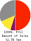 NBC Meshtec Inc. Profit and Loss Account 2006年3月期