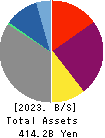 SAIBU GAS HOLDINGS CO.,LTD. Balance Sheet 2023年Mar期 SAIBU GAS HOLDINGS CO.,LTD. Balance Sheet 2023年3月期