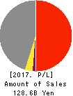 NIHON PLAST CO.,LTD. Profit and Loss Account 2017年Mar期 NIHON PLAST CO.,LTD. Profit and Loss Account 2017年3月期