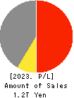 Resonac Holdings Corporation Profit and Loss Account 2023年Dec期 Resonac Holdings Corporation Profit and Loss Account 2023年12月期
