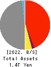 THE FIRST BANK OF TOYAMA,LTD. Balance Sheet 2022年3月期