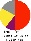 Human Metabolome Technologies,Inc. Profit and Loss Account 2023年Jun期 Human Metabolome Technologies,Inc. Profit and Loss Account 2023年6月期