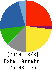 TORQ Inc. Balance Sheet 2019年Oct期 TORQ Inc. Balance Sheet 2019年10月期