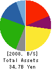 JST Co.,Ltd. Balance Sheet 2008年3月期