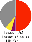 KANAME KOGYO CO.,LTD. Profit and Loss Account 2023年Mar期 KANAME KOGYO CO.,LTD. Profit and Loss Account 2023年3月期