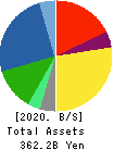SCSK Corporation Balance Sheet 2020年Mar期 SCSK Corporation Balance Sheet 2020年3月期